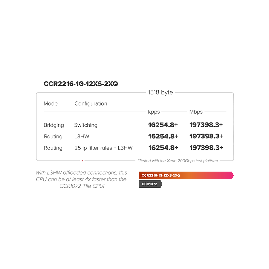 CLOUD CORE ROUTER CCR2216-1G-12XS-2XQ — imagem 5